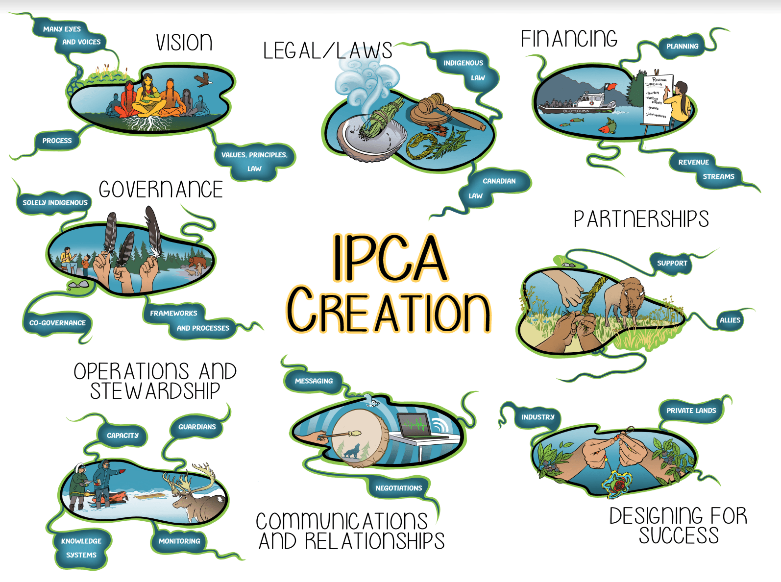 IPCA Creation Guide infographic