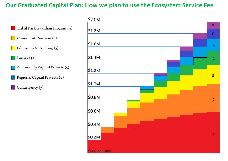 Diagram showing how we plan to use the Ecosystem Service Fee.