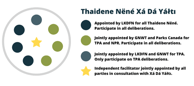 The composition of Thaidene Nëné Xá Dá Yáłtı, or “the people who speak for Thaidene Nëné”. The composition of the governance structure consists of three appointed representatives for LKDFN, three jointly appointed representatives for the Government of Northwest Territories and Parks Canada, one representative jointly appointed by LKDFN and GNWT for the Territorial Protected Areas, and one independent facilitator jointly appointed by all parties.