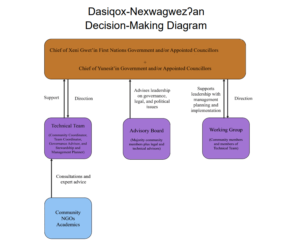 A diagram depicting the decision-making process for the Dasiqox-Nexwagwez?an Initiative.