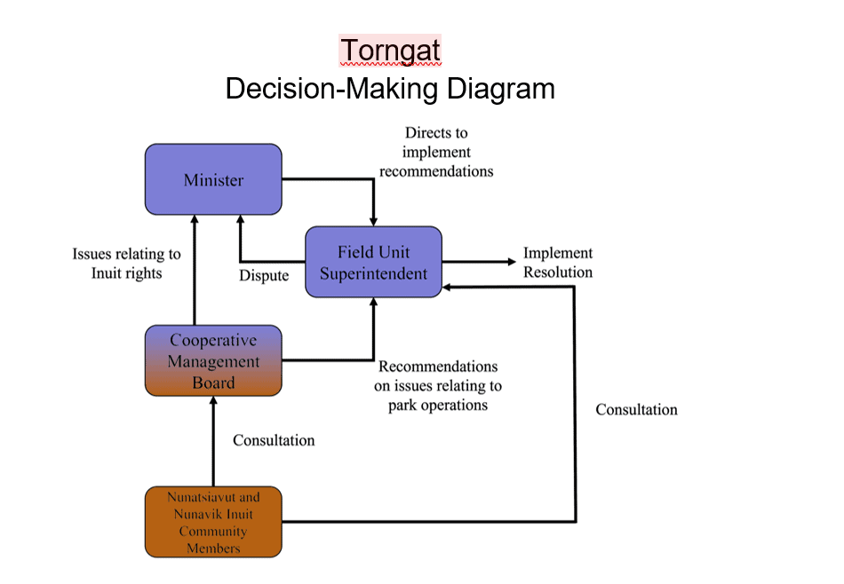 A diagram depicting the decision-making process for Torngat Mountains National Park. The Cooperative Management Board makes decisions by consensus and shares its recommendations with the Field Unit Superintendent or the Minister of Environment and Climate Change on issues relating to Inuit rights.