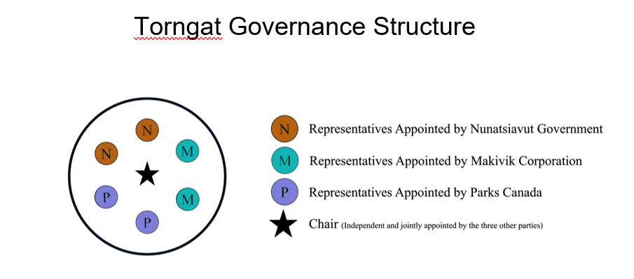 A diagram of the governance structure for Torngat Mountains National Park. Two representatives are appointed by the Nunatsiavut Government, two representatives are appointed by the Makivik Corporation, and two representatives are appointed by Parks Canada. An independent chair jointly appointed by all other parties is in the centre of the structure, depicted by a start symbol.